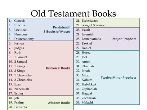 How Many Books Make Up the Old Testament: A Detailed Exploration